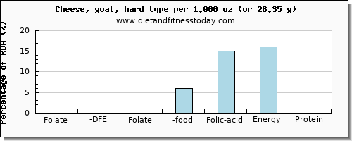 folate, dfe and nutritional content in folic acid in goats cheese